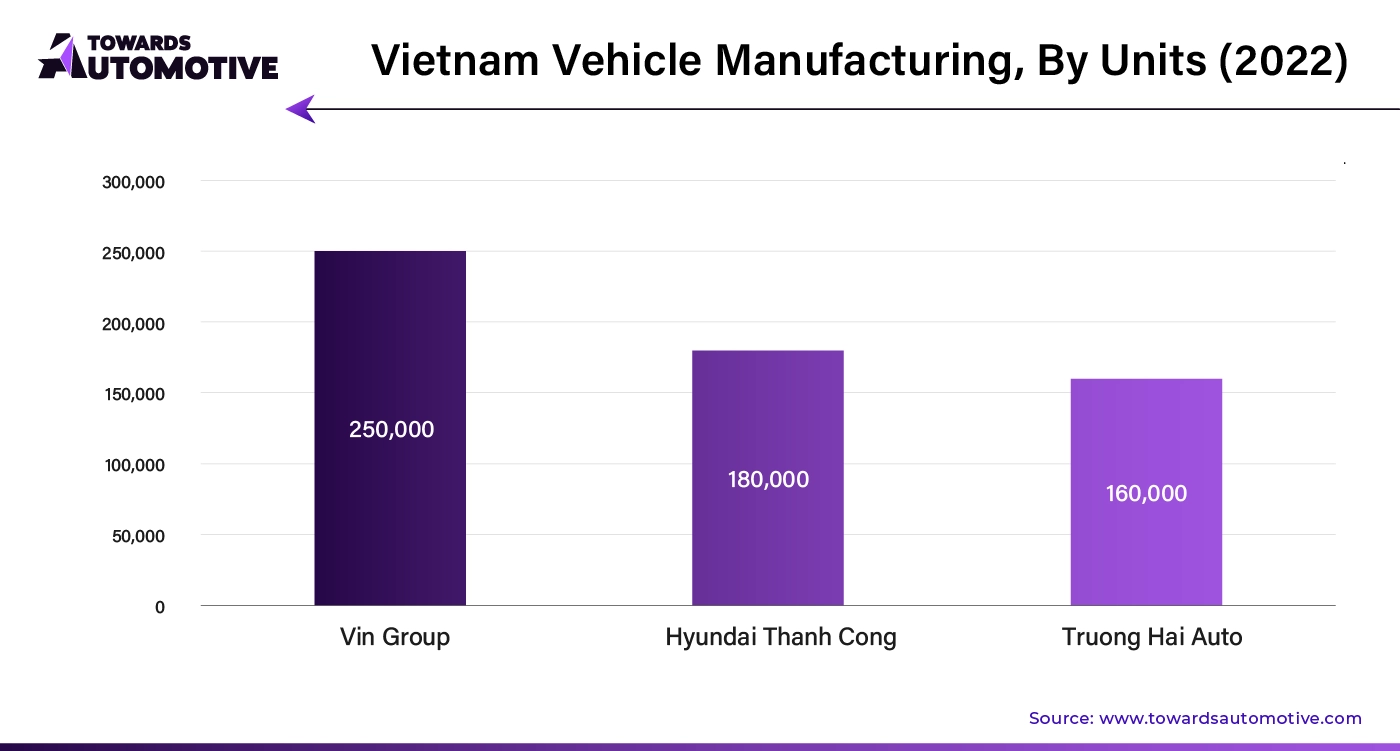 Vietnam Vehicle Manufacturing, By Units (2022)