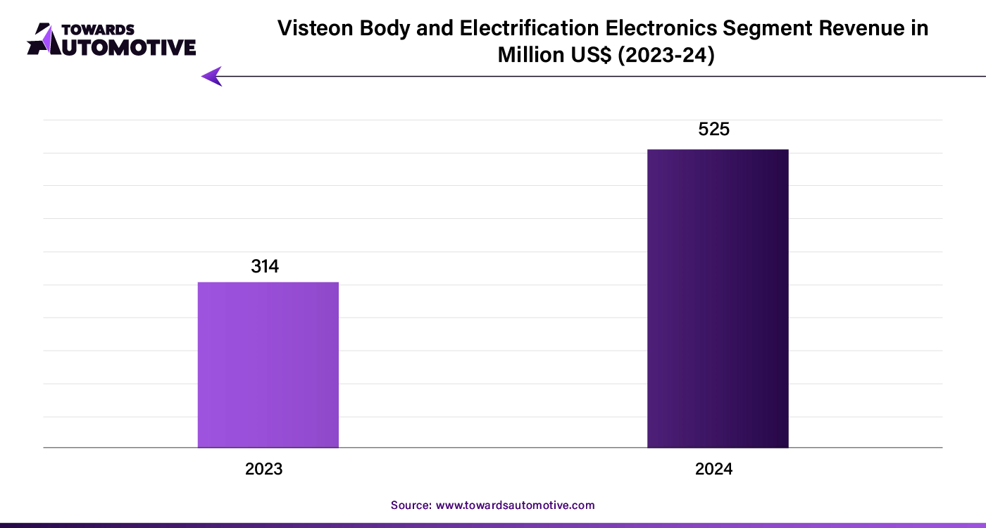 Visteon Body and Electrification Electronics Segment Revenue in Million US$ (2023-24)