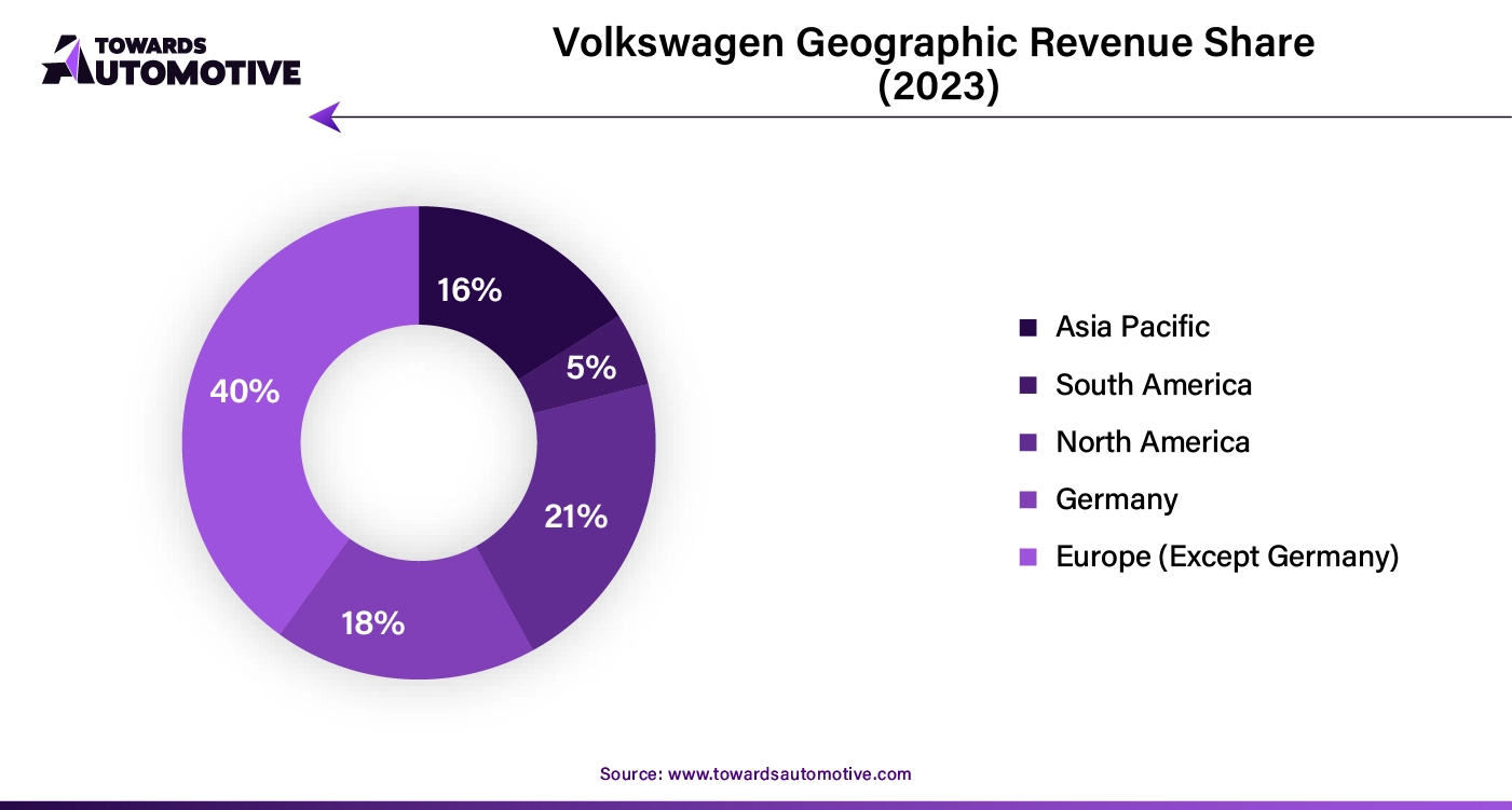 Volkswagen Geographic Revenue Share (2023)