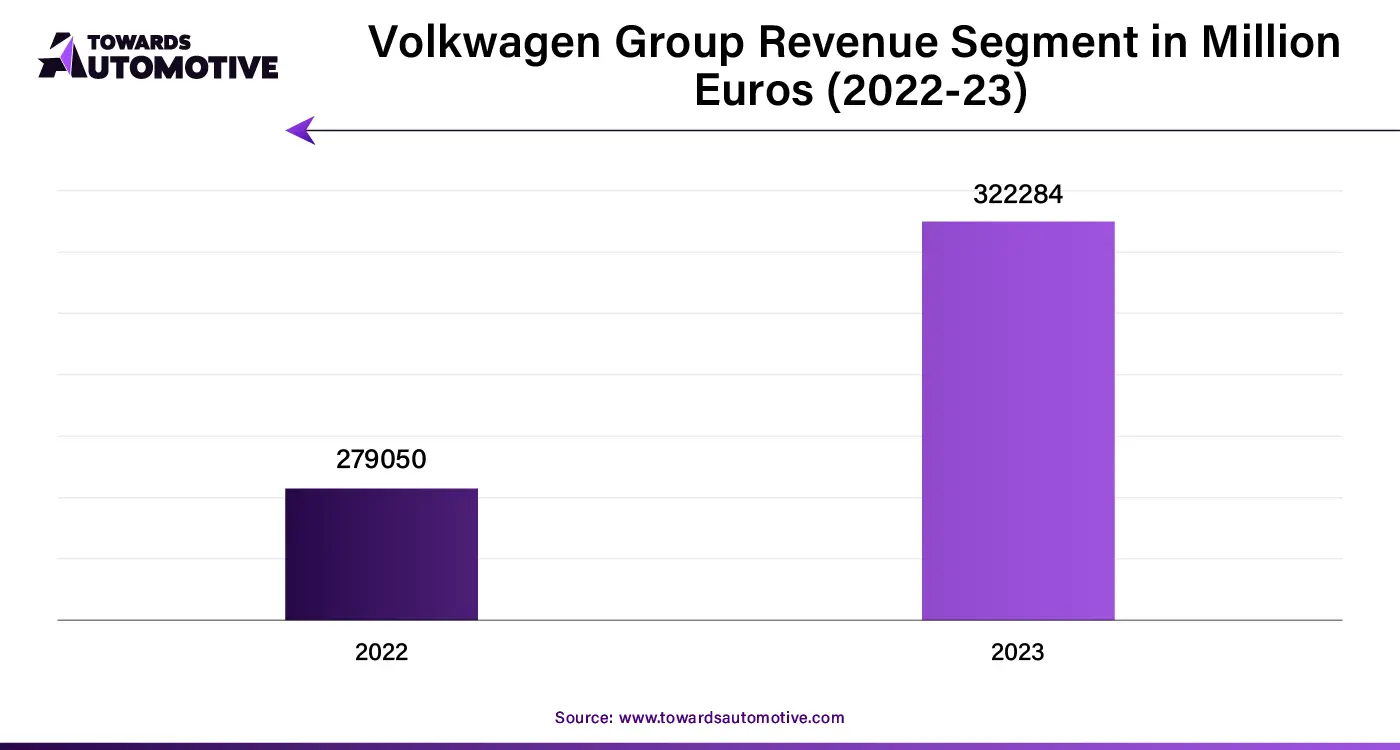 Volkswagen Group Revenue Segment in Million Euros (2022-23)