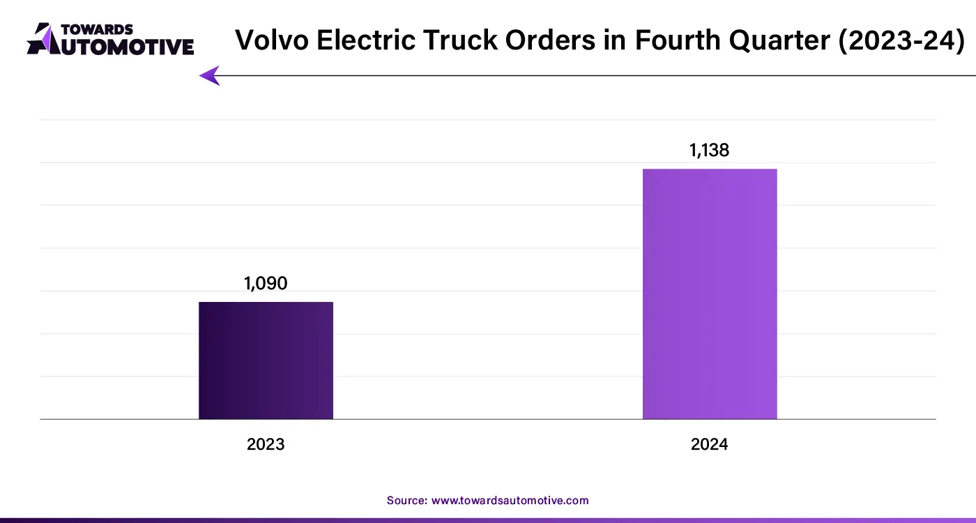 Volvo Electric Truck Orders in Fourth Quarter (2023-24)