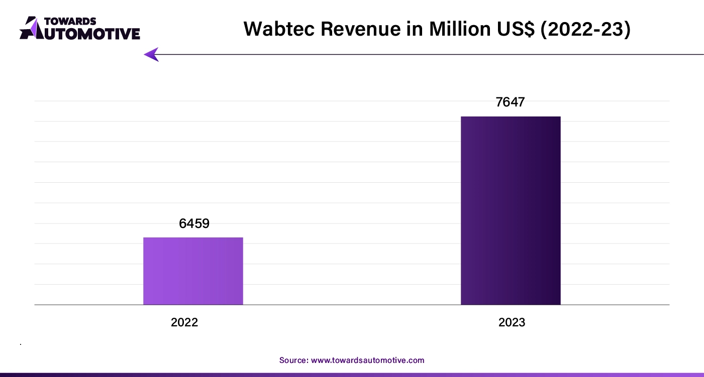 Wabtec Revenue in Million US$ (2022-23)