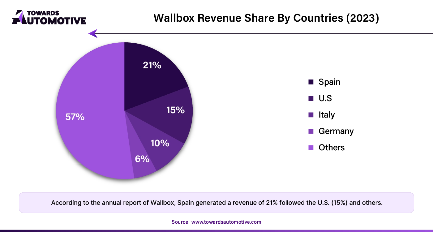 Wallbox Revenue Share By Countries (2023)