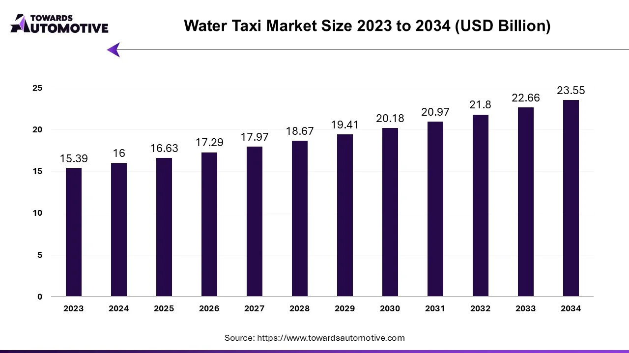 Water Taxi Market Size 2023 - 2034