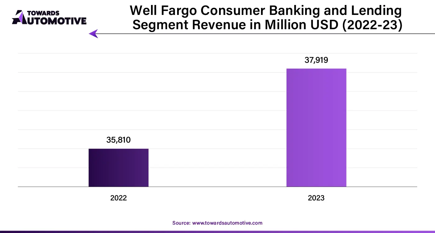 Well Fargo Consumer Banking and Lending Segment Revenue in Million USD (2022-23)