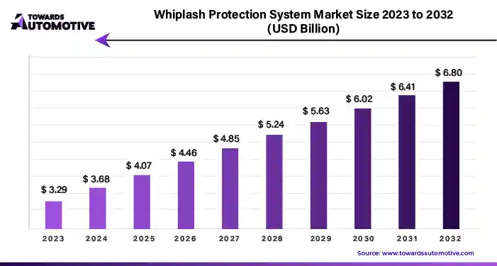 Whiplash Protection System Market Size, Share, Trends