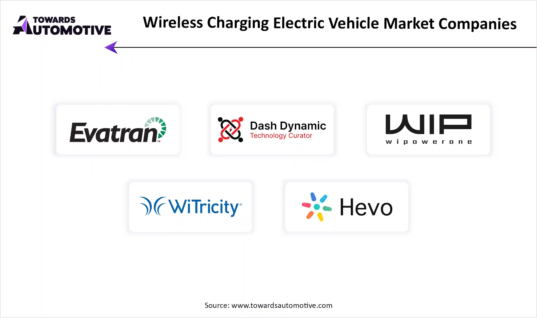 Wireless Charging Electric Vehicle Market Companies Wireless Charging Electric Vehicle Market Companies