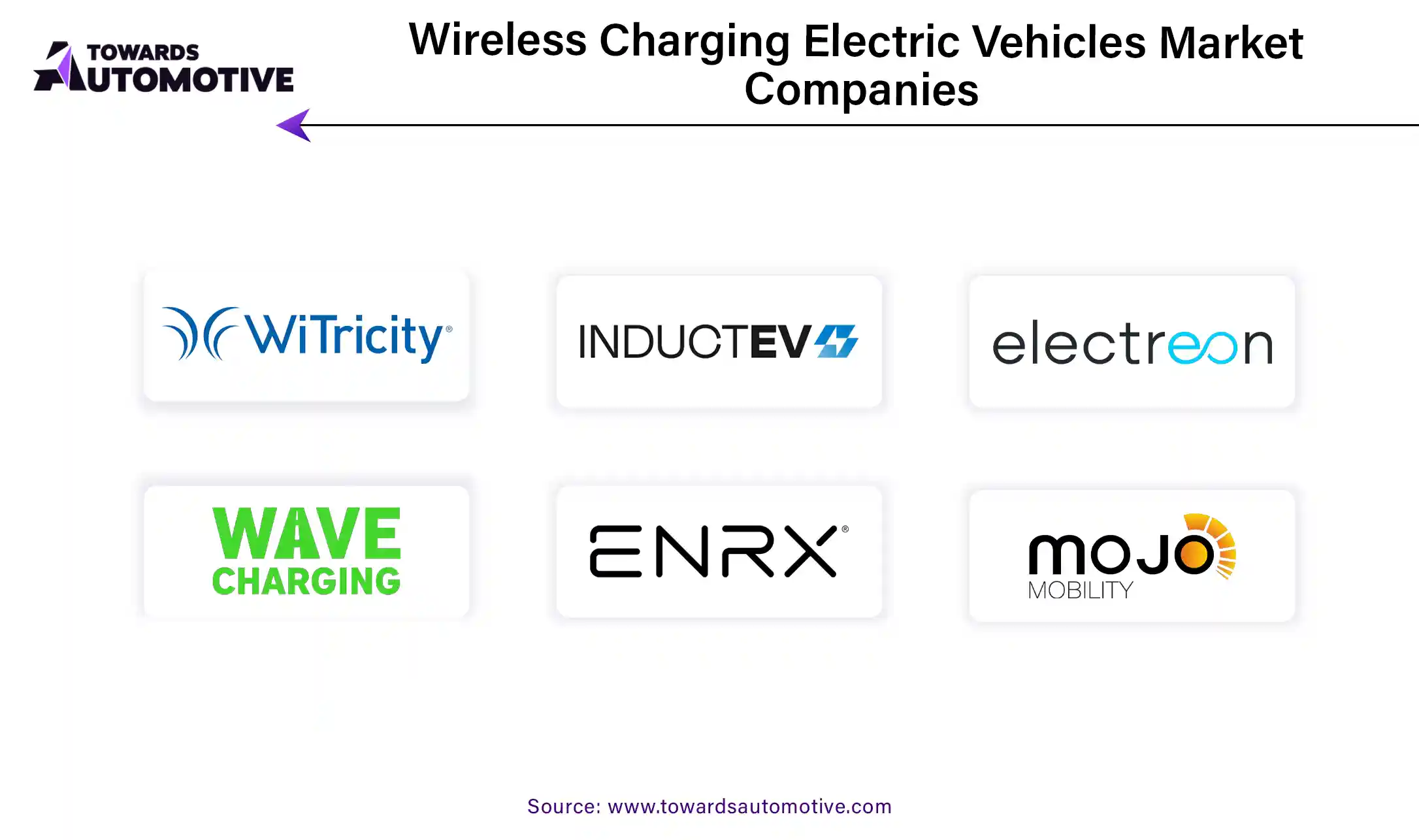 Wireless Charging Electric Vehicles Market Companies