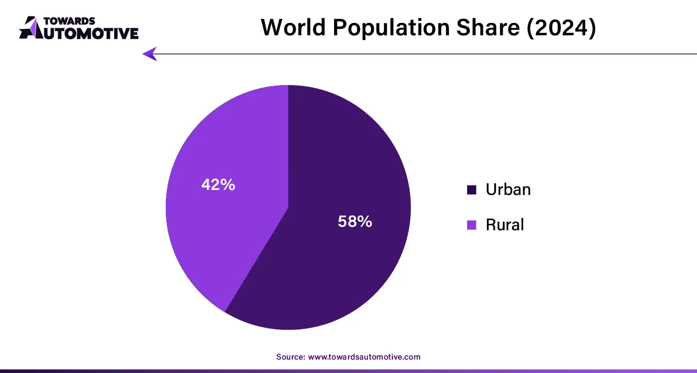 World Population Share (2024)