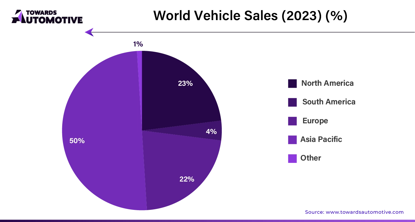 World Vehicle Sales, 2023 (%)