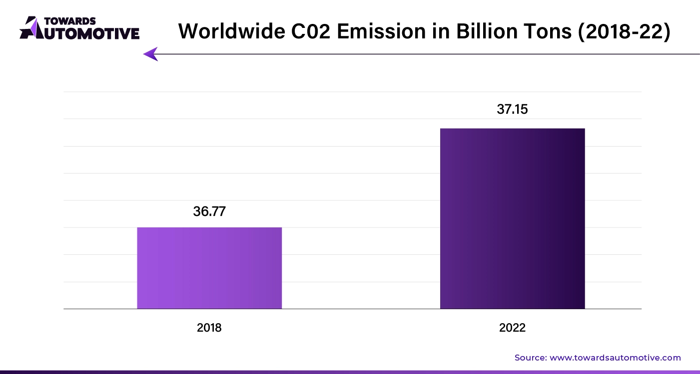 Worldwide C02 Emission in Billion Tons (2018-22)