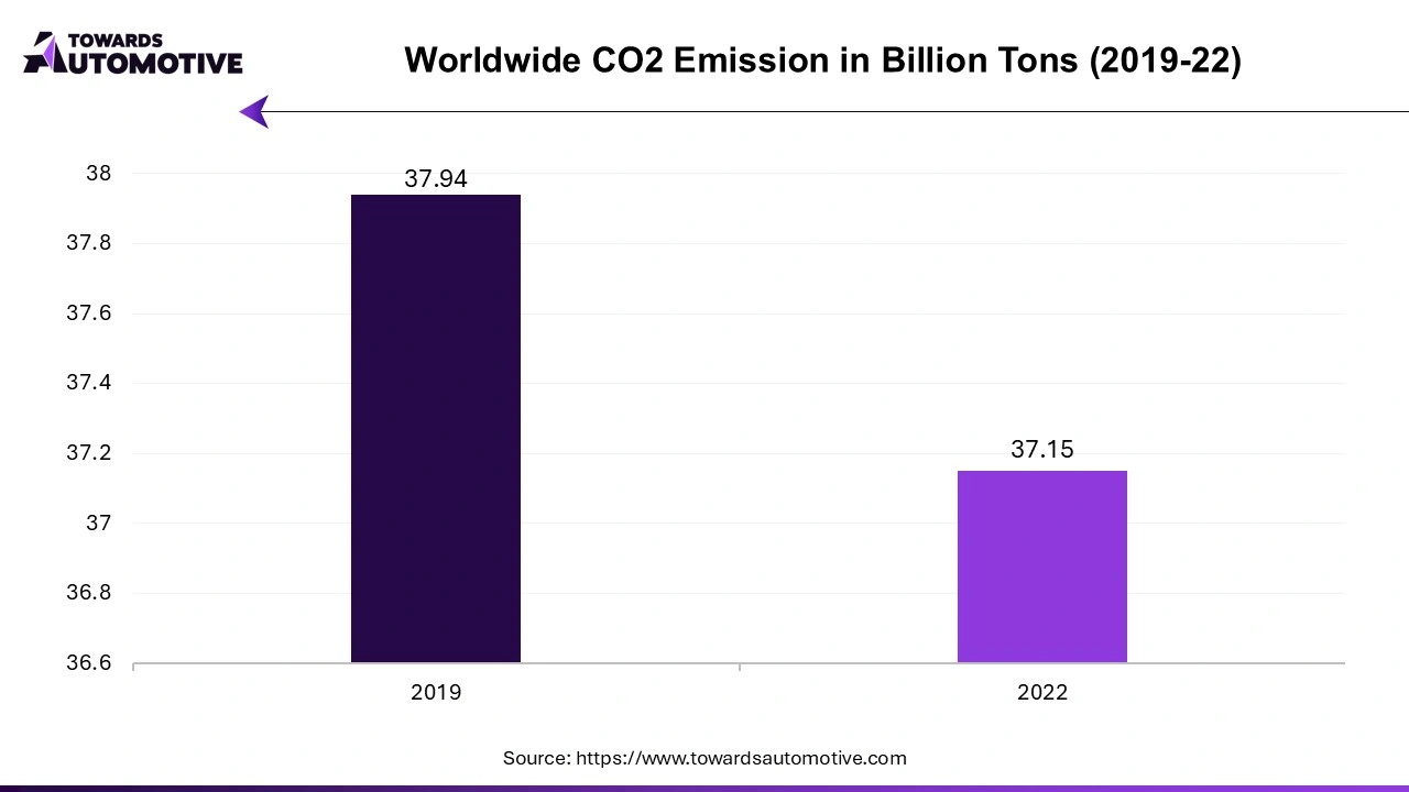 Worldwide CO2 Emission in Billion Tons (2019-22)