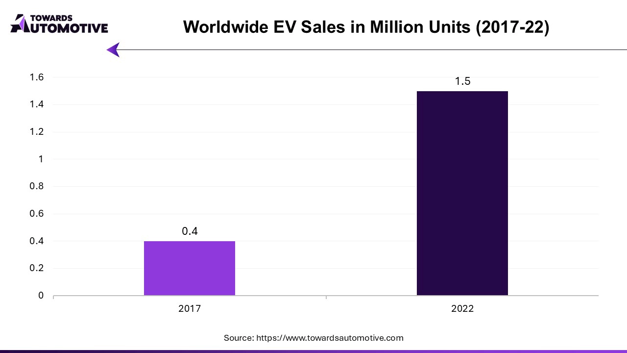 Worldwide EV Sales in Million Units (2017-22)