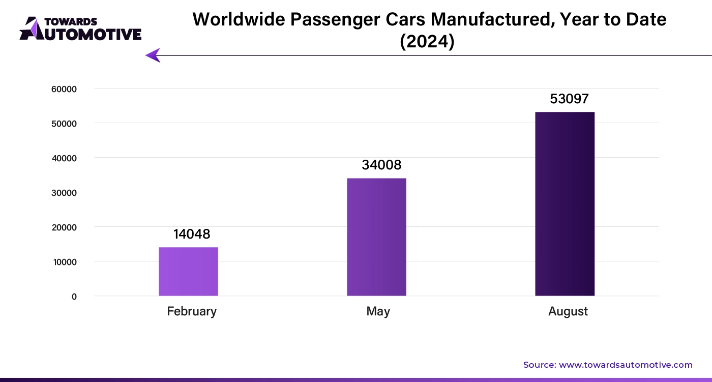 Worldwide Passenger Cars Manufactured, Year-to-Date (2024)