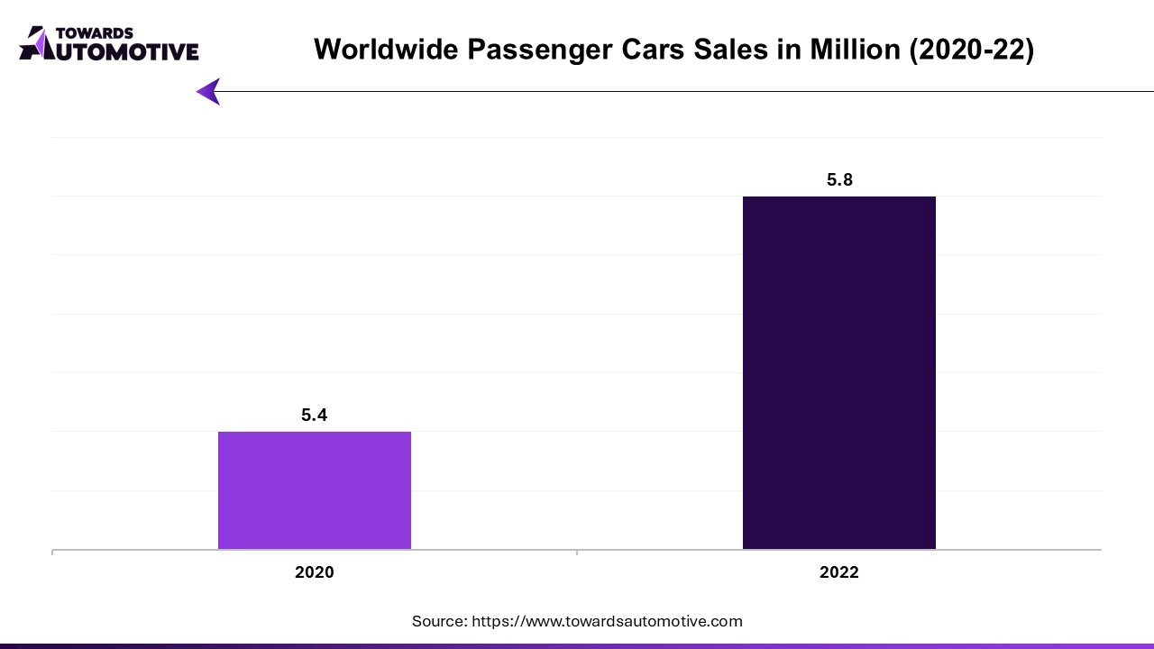 Worldwide Passenger Cars Sales in Million (2019-22)