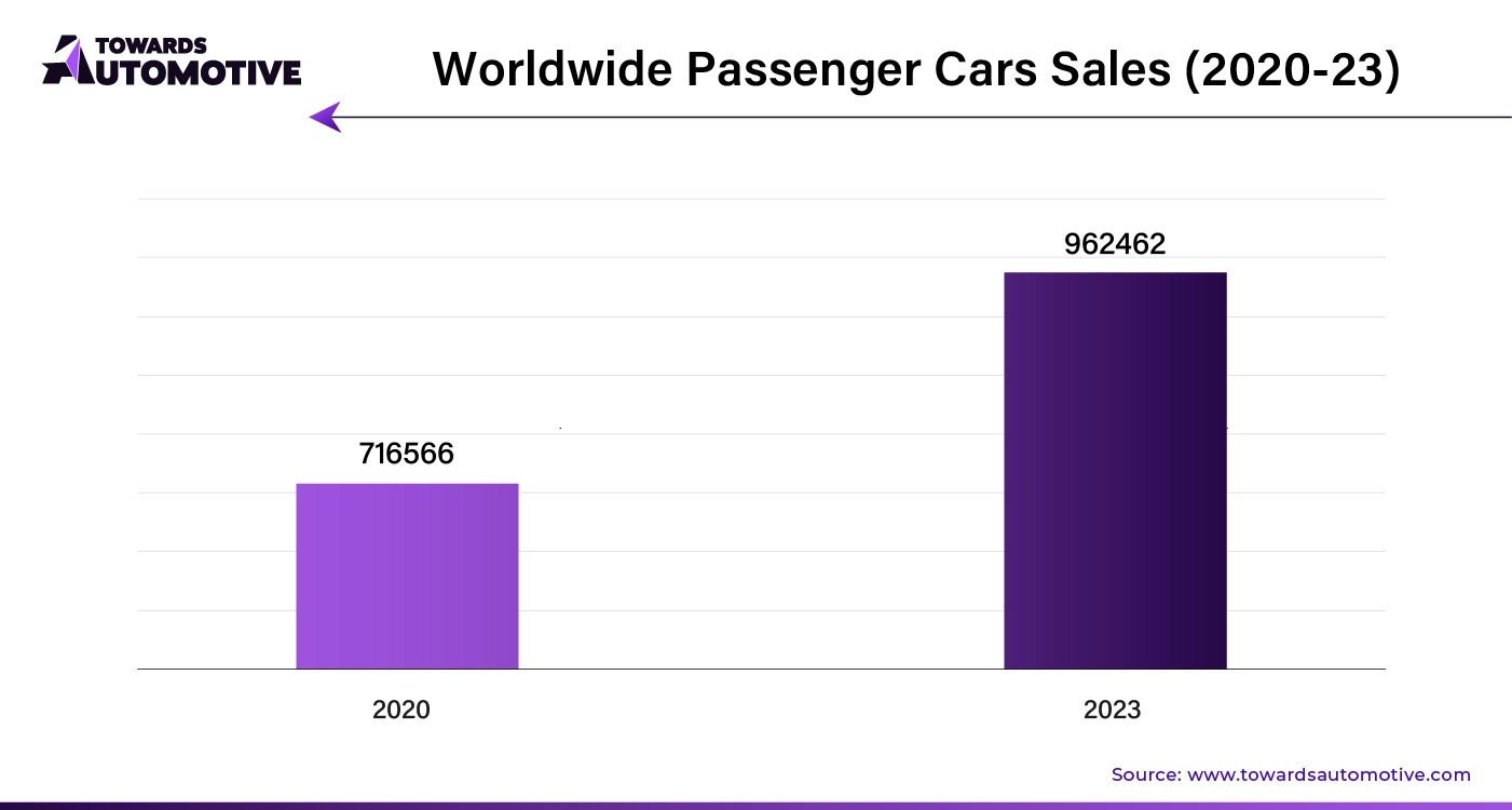 Worldwide Passenger Cars Sales (2020 - 23)