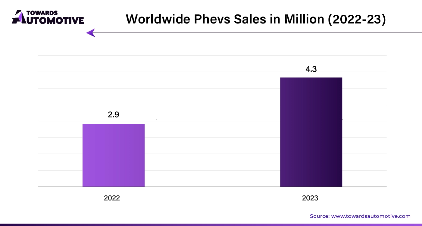 Worldwide Phevs Sales in Million (2022-23)