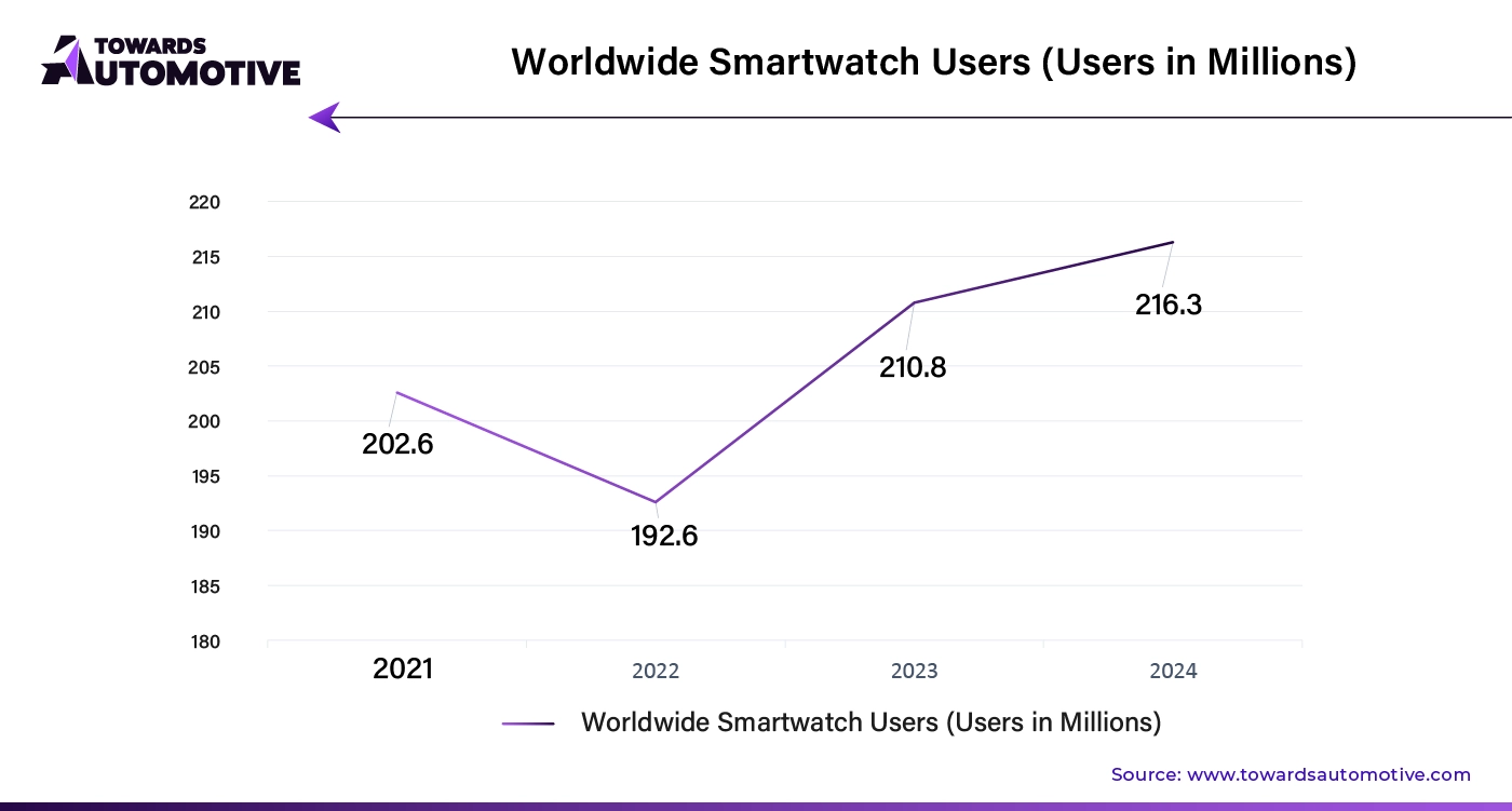 Worldwide Smartwatch Users (Users in Millions)