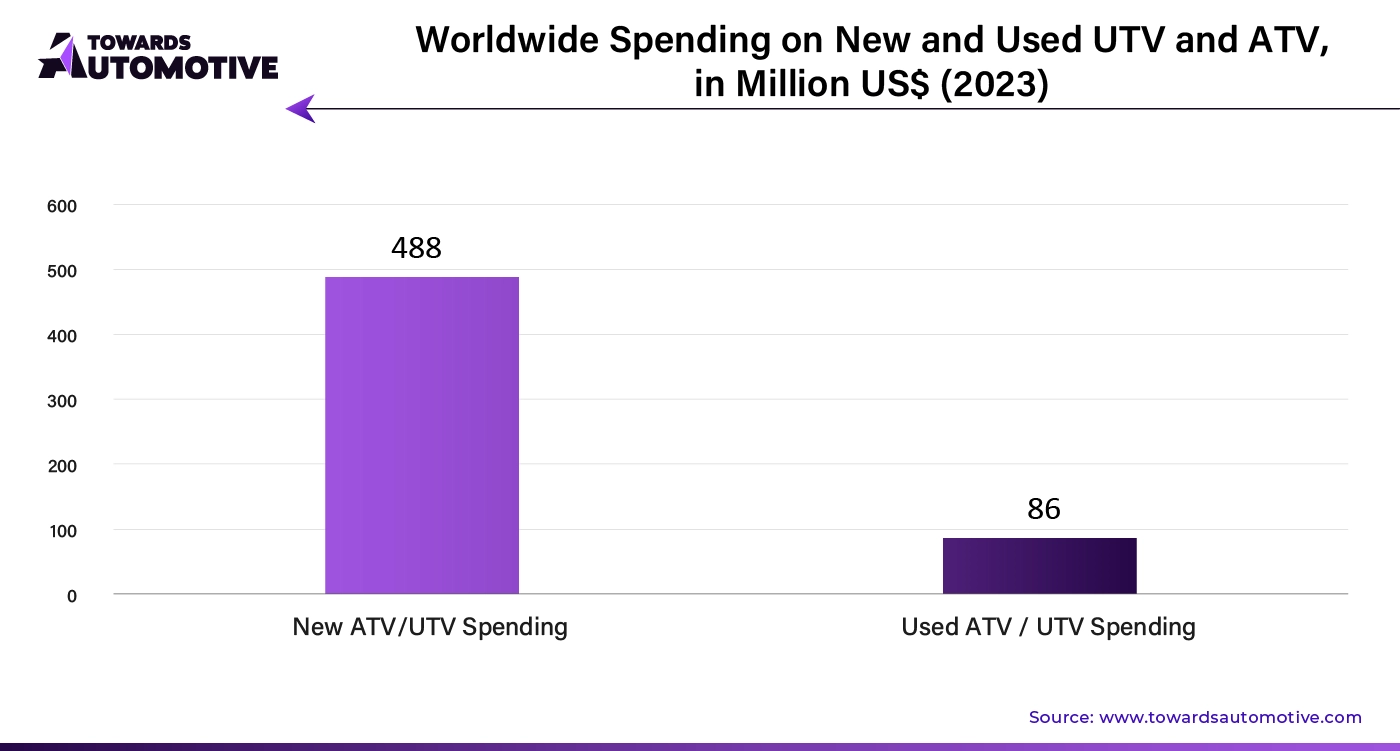 Worldwide Spending on New and Used UTV and ATV, in Million USD (2023)