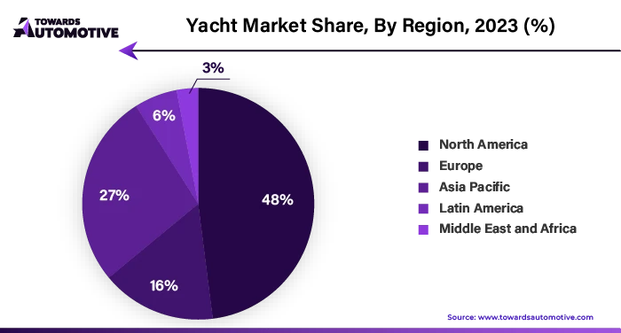 Yacht Market NA, EU, APAC, LA, MEA Share, 2023