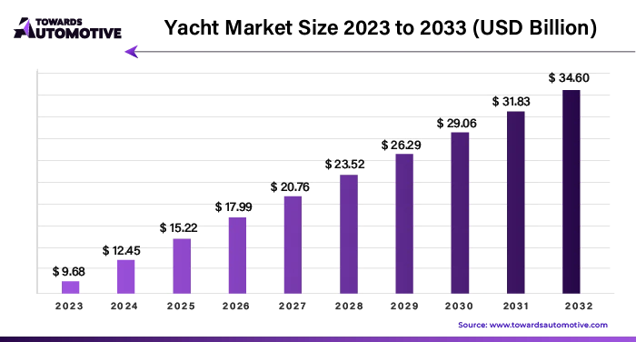 Yacht Market Size 2023 - 2032