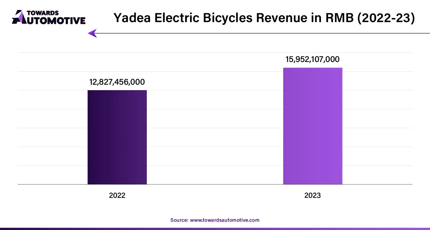 Yadea Electric Bicycles Revenue in RMB (2022-23)