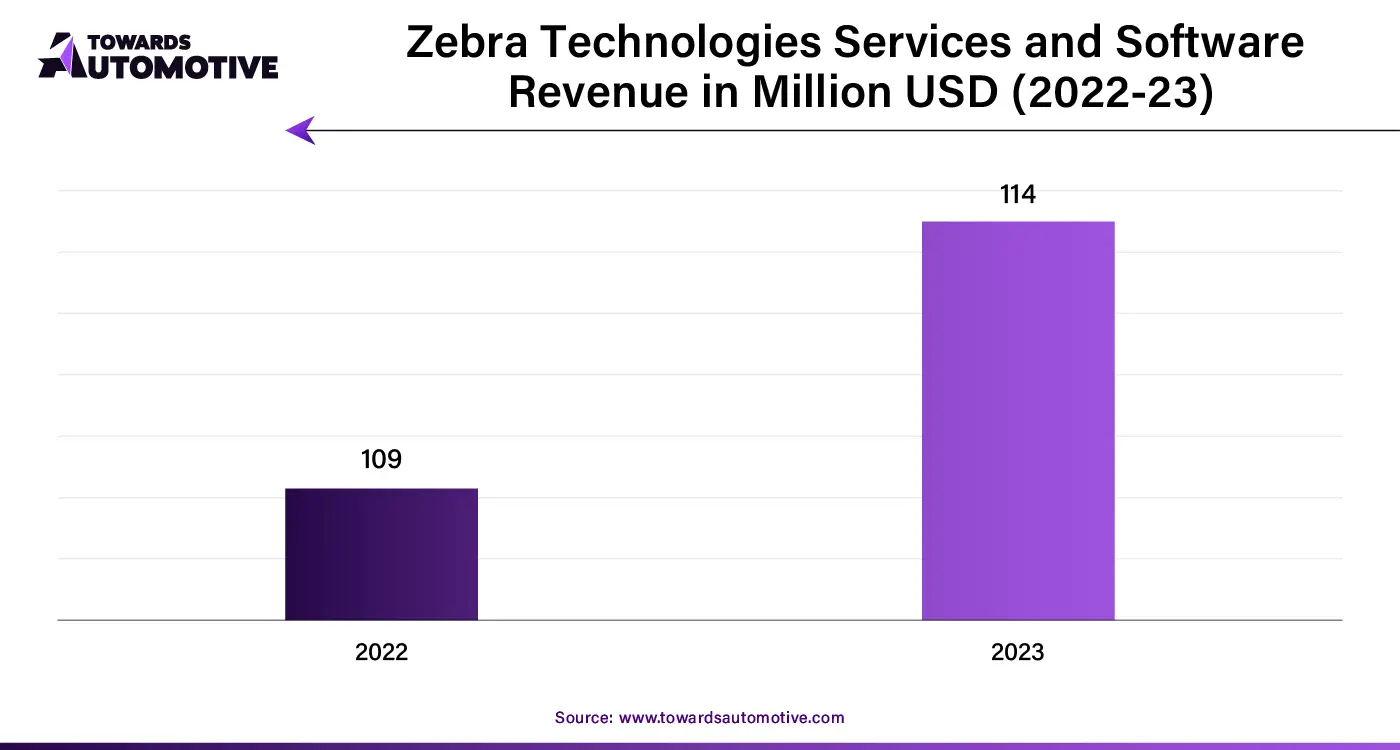 Zebra Technologies Services and Software Revenue in Million USD (2022 - 23)