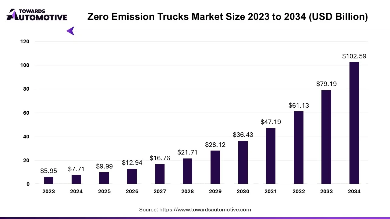 Zero Emission Trucks Market Size 2023 - 2034