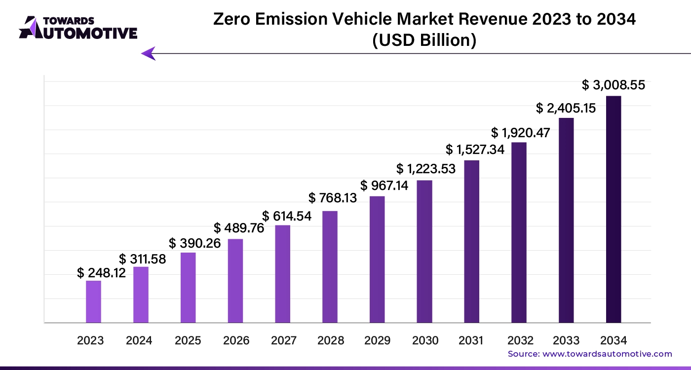 Zero Emission Vehicle Market Revenue 2023 - 2034