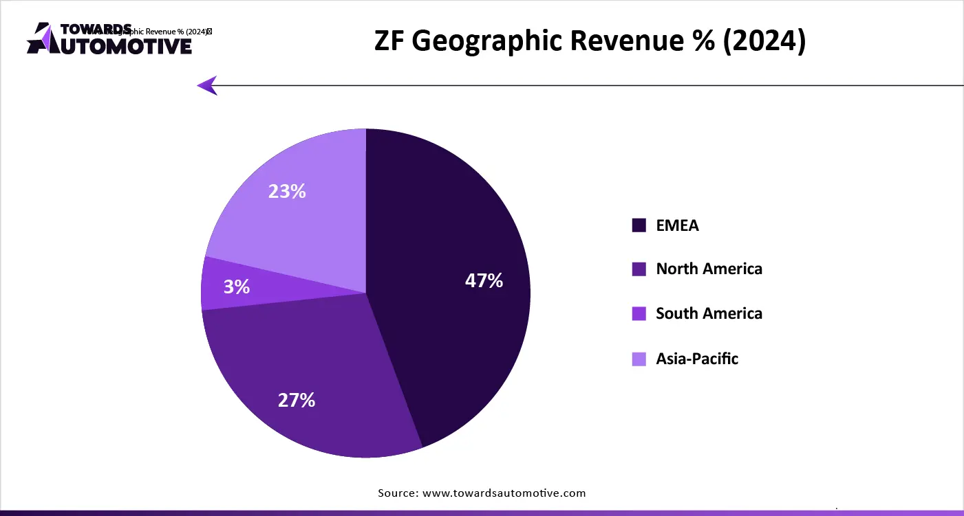 ZF Geographic Revenue % (2024) ZF Geographic Revenue % (2024)