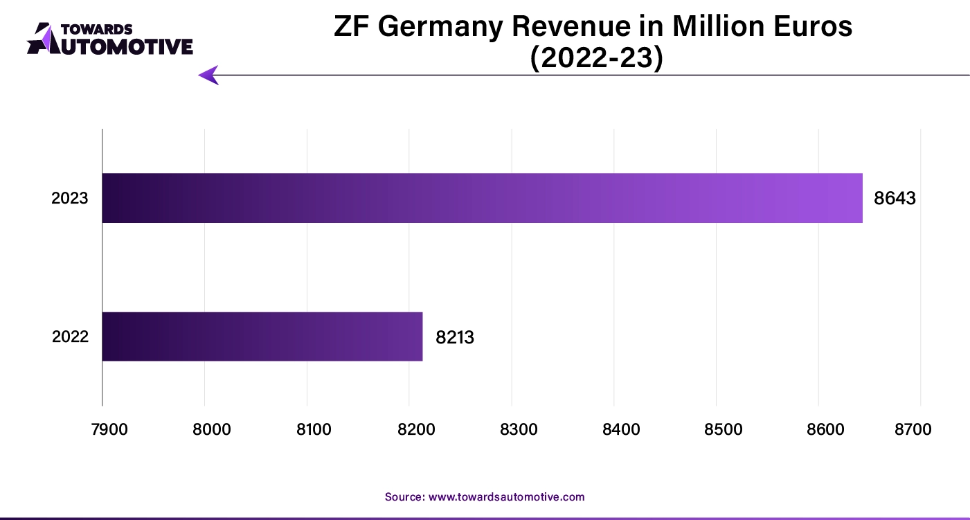 ZF Germany Revenue in Million Euros (2022 - 23)